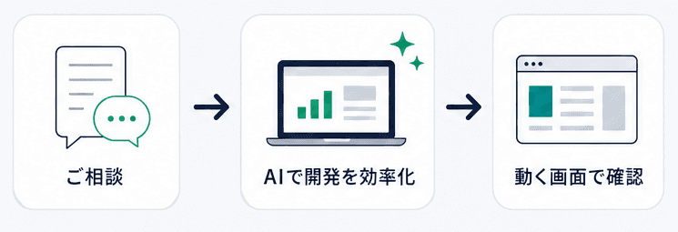 ご相談 → AIで開発を効率化 → 動く画面で確認、という3ステップの流れ図