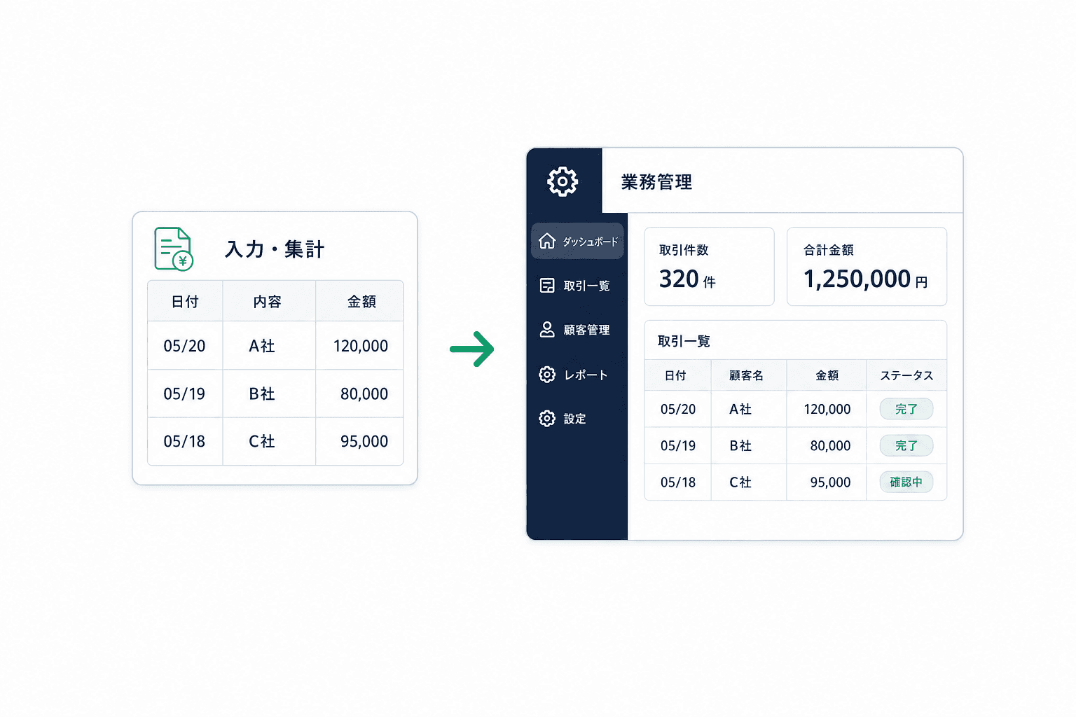手作業の入力・集計表が業務管理システムに置き換わる様子のイラスト