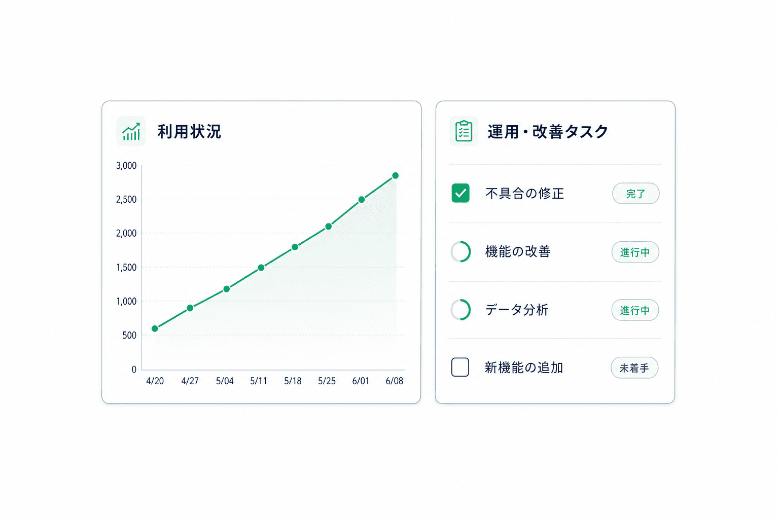利用状況の推移グラフと運用・改善タスクの一覧のイラスト